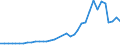 Handelsstrom: Exporte / Maßeinheit: Werte / Partnerland: World / Meldeland: Sweden