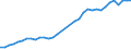 Flow: Exports / Measure: Values / Partner Country: World / Reporting Country: Turkey