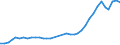 Flow: Exports / Measure: Values / Partner Country: World / Reporting Country: USA incl. PR. & Virgin Isds.