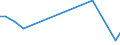 Flow: Exports / Measure: Values / Partner Country: Bahrain / Reporting Country: Australia