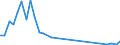 Flow: Exports / Measure: Values / Partner Country: Bahrain / Reporting Country: Germany