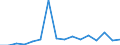 Flow: Exports / Measure: Values / Partner Country: Bahrain / Reporting Country: Spain