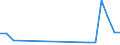 Flow: Exports / Measure: Values / Partner Country: Brazil / Reporting Country: Austria