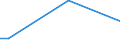 Flow: Exports / Measure: Values / Partner Country: Brazil / Reporting Country: Canada