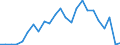 Flow: Exports / Measure: Values / Partner Country: Brazil / Reporting Country: Chile