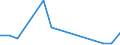 Flow: Exports / Measure: Values / Partner Country: Brazil / Reporting Country: Israel