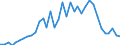 Flow: Exports / Measure: Values / Partner Country: World / Reporting Country: Australia