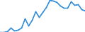 Handelsstrom: Exporte / Maßeinheit: Werte / Partnerland: World / Meldeland: Austria