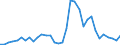 Handelsstrom: Exporte / Maßeinheit: Werte / Partnerland: World / Meldeland: Chile