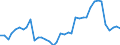 Flow: Exports / Measure: Values / Partner Country: World / Reporting Country: Denmark