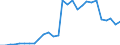 Flow: Exports / Measure: Values / Partner Country: World / Reporting Country: Estonia