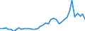 Flow: Exports / Measure: Values / Partner Country: World / Reporting Country: Finland