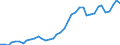 Flow: Exports / Measure: Values / Partner Country: World / Reporting Country: Germany