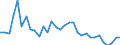 Flow: Exports / Measure: Values / Partner Country: World / Reporting Country: Hungary