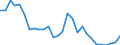 Flow: Exports / Measure: Values / Partner Country: World / Reporting Country: Israel