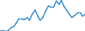 Handelsstrom: Exporte / Maßeinheit: Werte / Partnerland: World / Meldeland: Japan