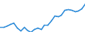 Flow: Exports / Measure: Values / Partner Country: World / Reporting Country: Korea, Rep. of