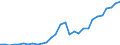 Handelsstrom: Exporte / Maßeinheit: Werte / Partnerland: World / Meldeland: Latvia