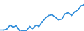 Flow: Exports / Measure: Values / Partner Country: World / Reporting Country: Lithuania