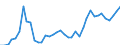 Handelsstrom: Exporte / Maßeinheit: Werte / Partnerland: World / Meldeland: Netherlands