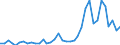 Flow: Exports / Measure: Values / Partner Country: World / Reporting Country: New Zealand