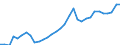 Flow: Exports / Measure: Values / Partner Country: World / Reporting Country: Poland