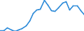 Flow: Exports / Measure: Values / Partner Country: World / Reporting Country: Slovakia