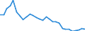 Flow: Exports / Measure: Values / Partner Country: World / Reporting Country: Slovenia