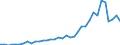 Handelsstrom: Exporte / Maßeinheit: Werte / Partnerland: World / Meldeland: Sweden