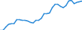 Flow: Exports / Measure: Values / Partner Country: World / Reporting Country: Turkey