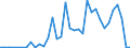 Flow: Exports / Measure: Values / Partner Country: Austria / Reporting Country: Sweden