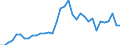 Flow: Exports / Measure: Values / Partner Country: Austria / Reporting Country: Turkey