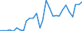 Flow: Exports / Measure: Values / Partner Country: World / Reporting Country: Estonia