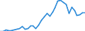 Flow: Exports / Measure: Values / Partner Country: World / Reporting Country: France incl. Monaco & overseas