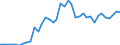 Handelsstrom: Exporte / Maßeinheit: Werte / Partnerland: World / Meldeland: Germany