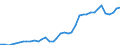 Flow: Exports / Measure: Values / Partner Country: World / Reporting Country: Italy incl. San Marino & Vatican