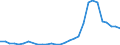 Flow: Exports / Measure: Values / Partner Country: World / Reporting Country: Lithuania