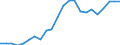 Flow: Exports / Measure: Values / Partner Country: World / Reporting Country: Luxembourg