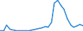 Flow: Exports / Measure: Values / Partner Country: World / Reporting Country: Slovenia