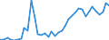 Handelsstrom: Exporte / Maßeinheit: Werte / Partnerland: World / Meldeland: United Kingdom