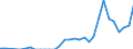 Flow: Exports / Measure: Values / Partner Country: Austria / Reporting Country: Czech Rep.