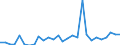 Flow: Exports / Measure: Values / Partner Country: World / Reporting Country: Estonia