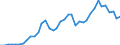 Flow: Exports / Measure: Values / Partner Country: World / Reporting Country: Germany