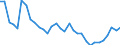 Flow: Exports / Measure: Values / Partner Country: World / Reporting Country: Hungary