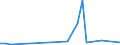 Flow: Exports / Measure: Values / Partner Country: World / Reporting Country: Iceland