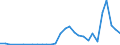 Flow: Exports / Measure: Values / Partner Country: World / Reporting Country: Latvia