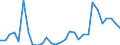 Flow: Exports / Measure: Values / Partner Country: World / Reporting Country: Lithuania