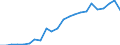 Flow: Exports / Measure: Values / Partner Country: World / Reporting Country: Luxembourg