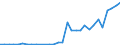 Flow: Exports / Measure: Values / Partner Country: World / Reporting Country: Poland