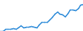 Flow: Exports / Measure: Values / Partner Country: World / Reporting Country: Spain